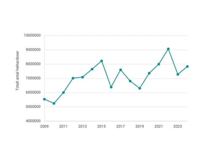 Graf som visar ökad användning av bekämpningsmedel i Sverige.