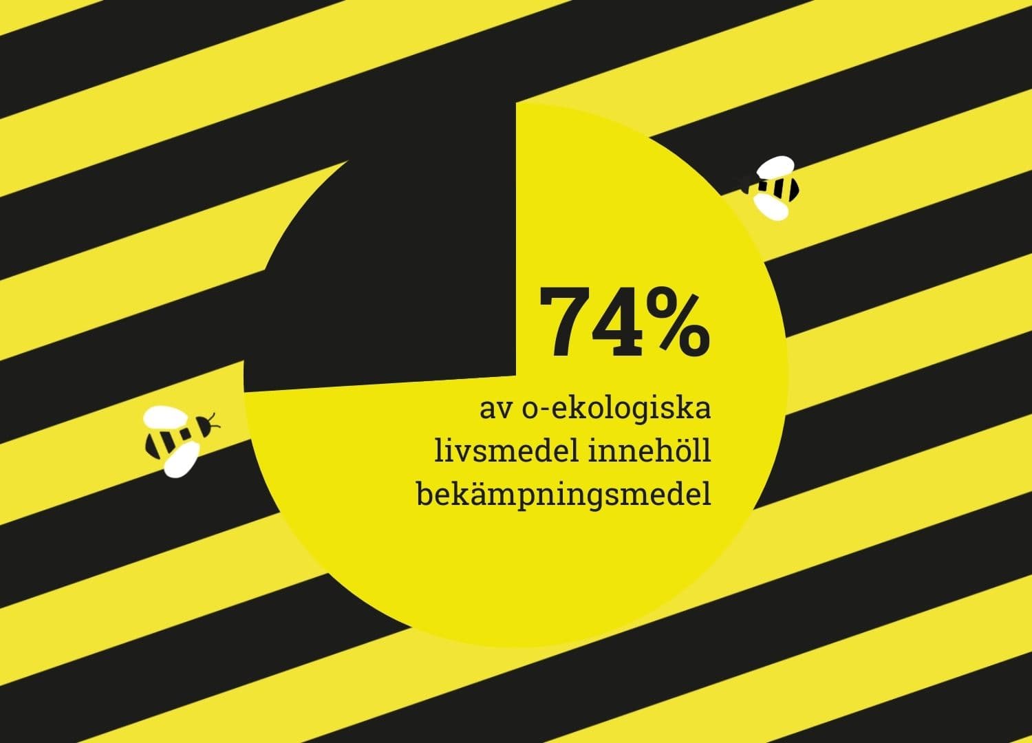 74% av de o-ekologiska livsmedlen innehöll rester av bekämpningsmedel.