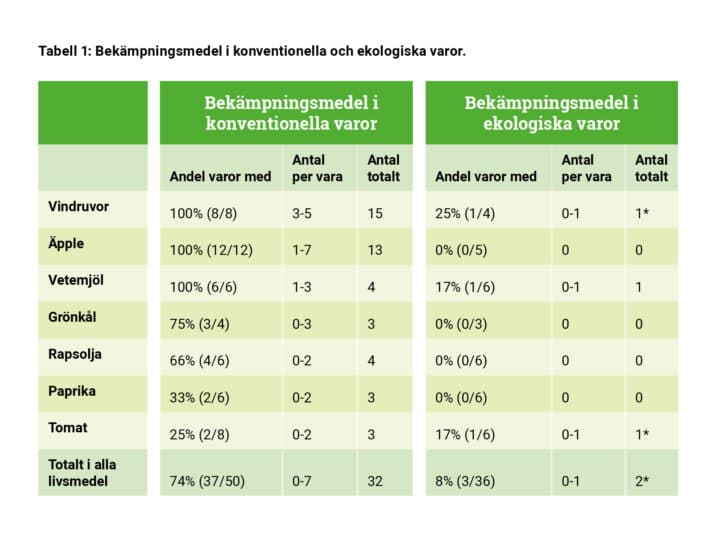 Tabell över Bekämpningsmedel i konventionella och ekologiska varor.