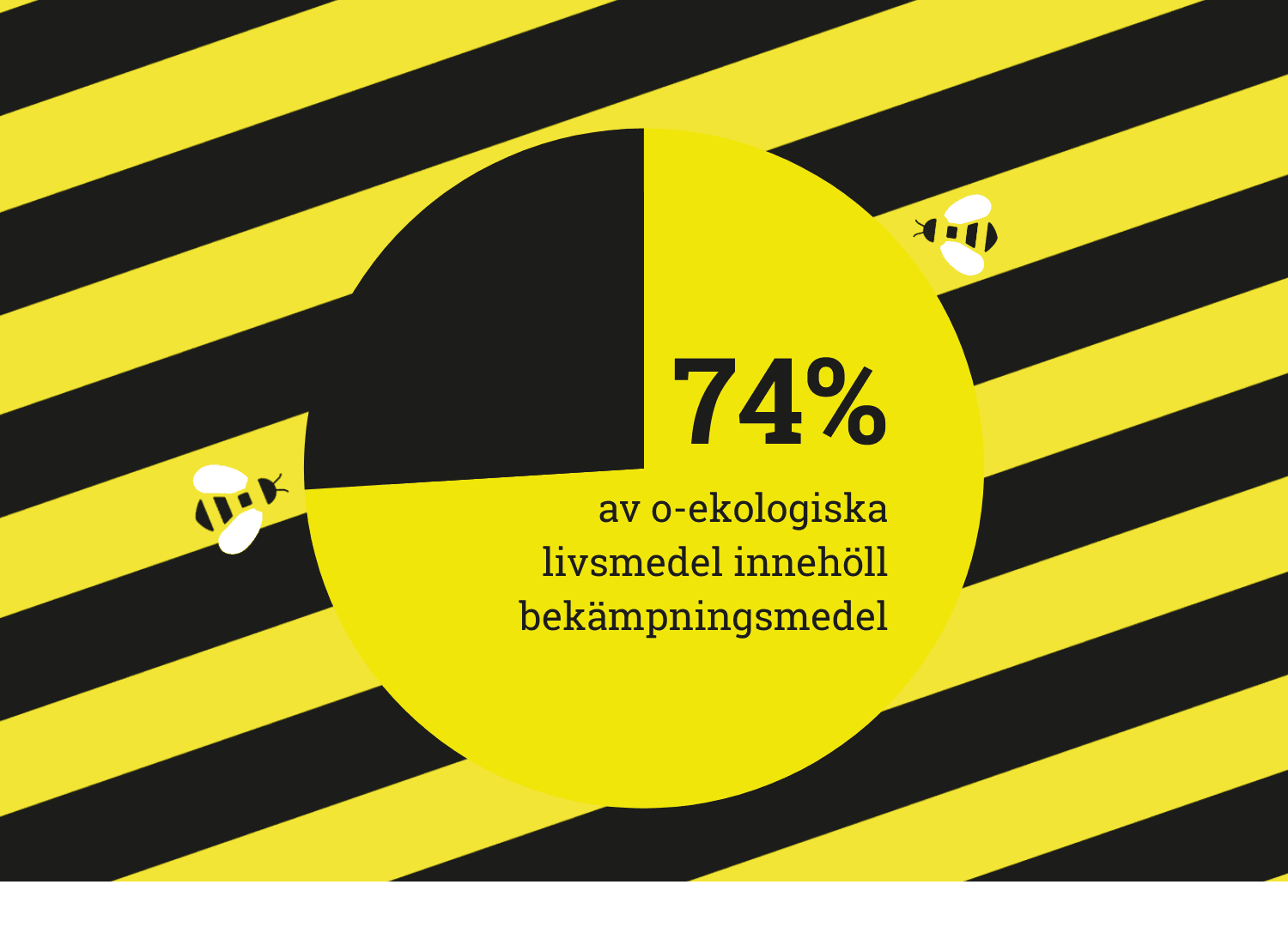 Cirkeldiagram om att 74% av o-ekologiska livsmedel innehöll bekämpningsmedel