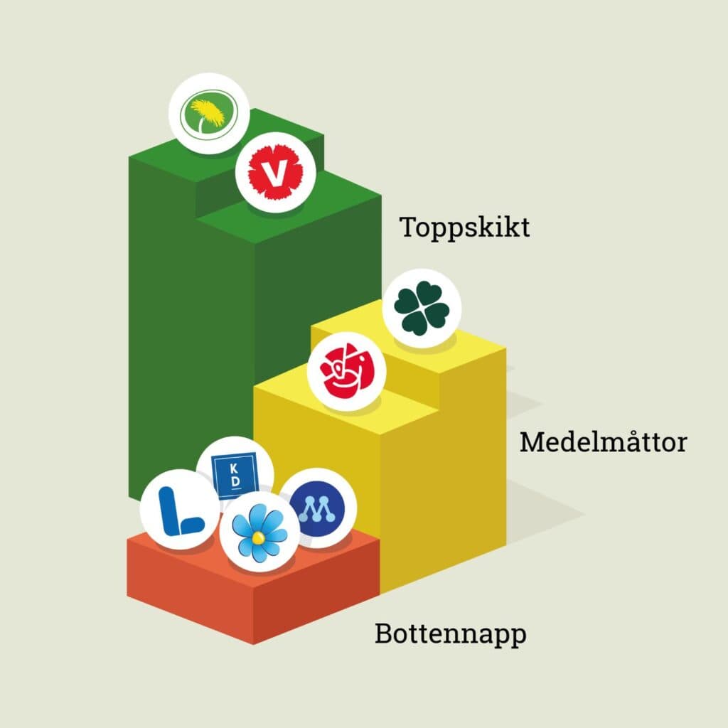 Bakslag i miljöpolitiken – Hur har regeringen och riksdagspartierna arbetat med klimat och natur ...
