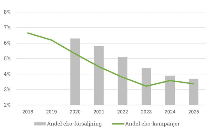 Figur 1: Andel ekologiska kampanjer och den totala försäljningsandelen för ekologiska livsmedel över ...
