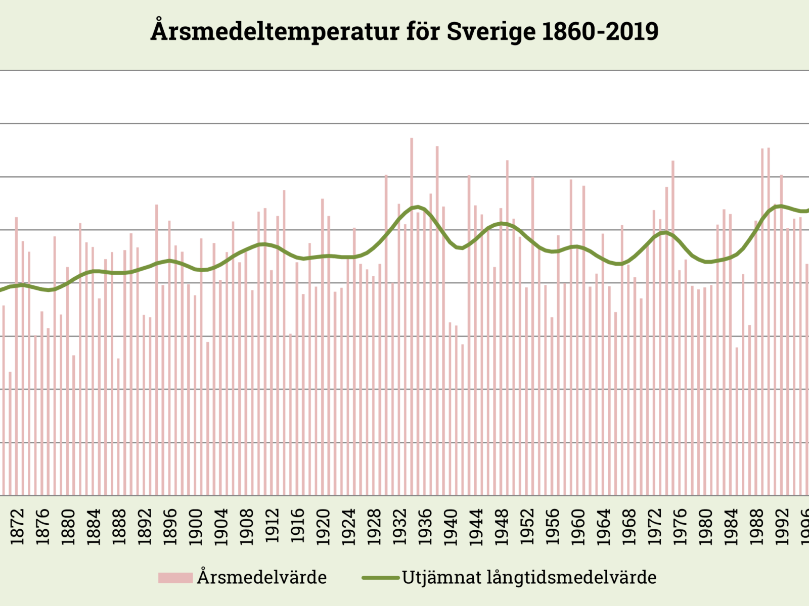 Diagram, årsmedeltemperatur Sverige