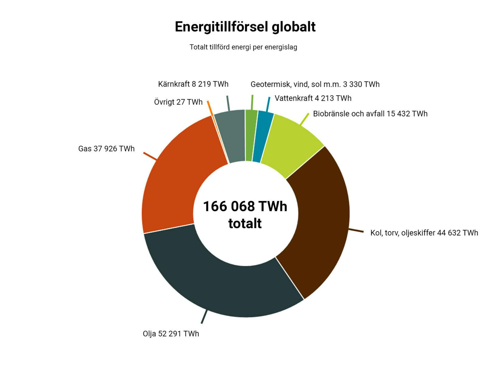 energi, energitillförsel, energianvändning, diagram, energistatistik
