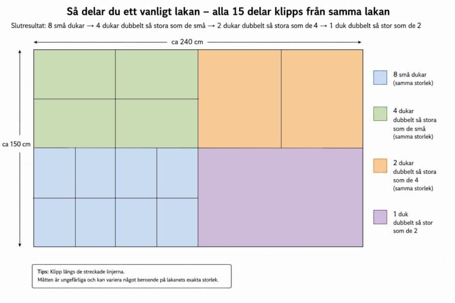 Bilden visar en instruktion för hur man kan dela ett vanligt lakan i 15 delar av olika storlekar. ...